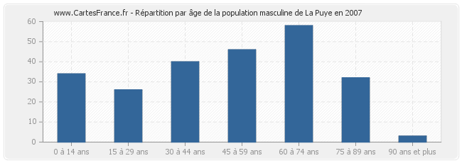 Répartition par âge de la population masculine de La Puye en 2007